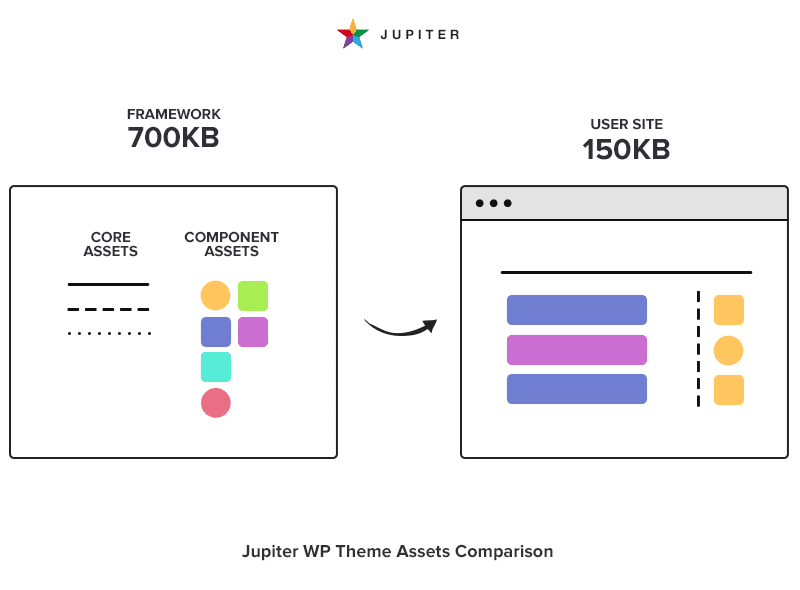 jupiter assets comparison-updating large wordpress themes