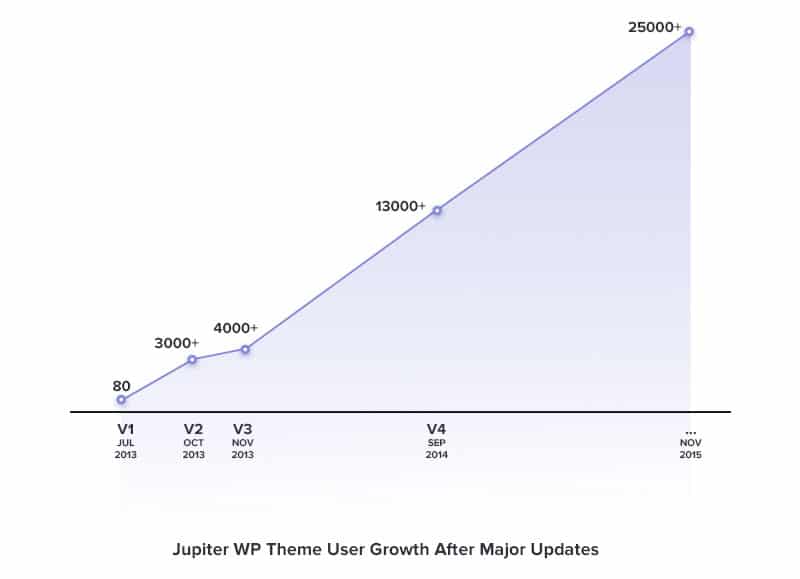 jupiter-sales-major-updates-Updating-Large-WordPress-Themes